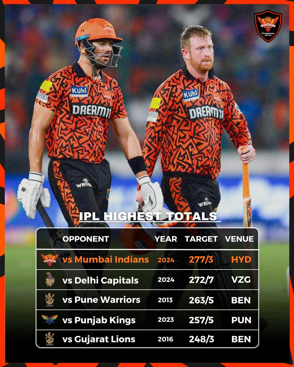 Raise your hand✋ if your team has the record of highest score!! Good morning, #OrangeArmy 🌞 #SunrisersHyderabad #IPL2024