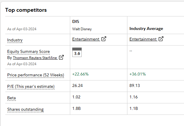 I think Disney voted to keep the same boardmembers in power today? Underperforming substantially.