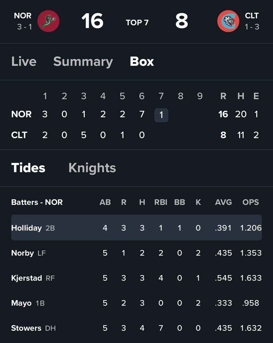 The @Orioles AAA team might be able to beat some big league teams. These numbers are insane.