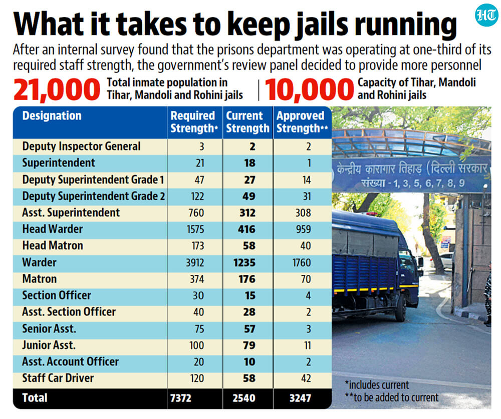 htdelhi's tweet photo. #Delhi prisons operating at 1/3rd staff strength
According to the officials, Delhi’s prisons — #Tihar, #Mandoli, and #Rohini — currently have 2,540 jail staff
(@jignasa_sinha writes)
More details here: https://t.co/dLCrLZUWP6 https://t.co/e42yrpQRZa