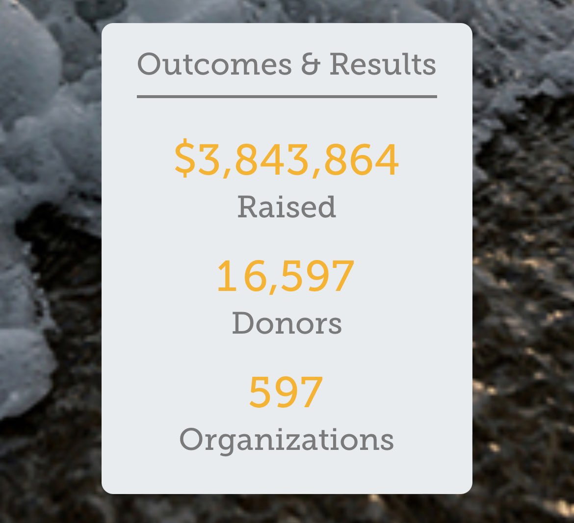 After all the offline donations and matches got processed - we landed at nearly $3.85 MILLION - Wowsa!! I beam with gratitude over the abundant generosity of our beloved state. 

Thank you, RI, for being the community I know and adore! #401Gives #LiveUnitedRI