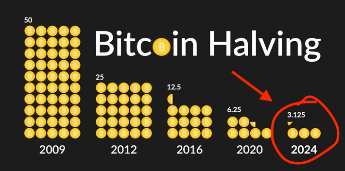 Bitcoin's halving happening soon (tell a friend)!