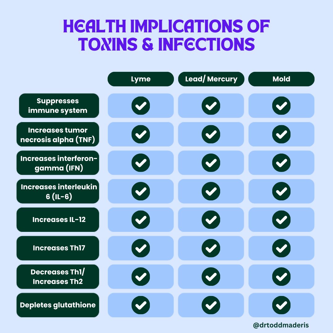 What infection(s) or toxin(s) affected your health? Comment below Read more: drtoddmaderis.com/lyme-disease-s… drtoddmaderis.com/heavy-metal-to… drtoddmaderis.com/symptoms-of-mo… #Lyme #Lymedisease #mold #heavymetals #chronicLyme