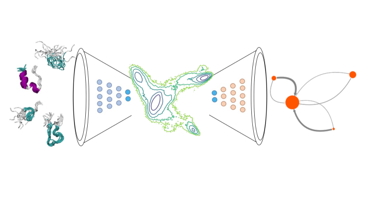 New preprint: information bottleneck approach for end-to-end Markov State Model construction! SOTA performance with minimal hyperparameter tuning for different systems. Work led by @DediWang97 @YunruiQ Eric Beyerle.Our first colab with @XuhuiHuangChem ! arxiv.org/abs/2404.02856