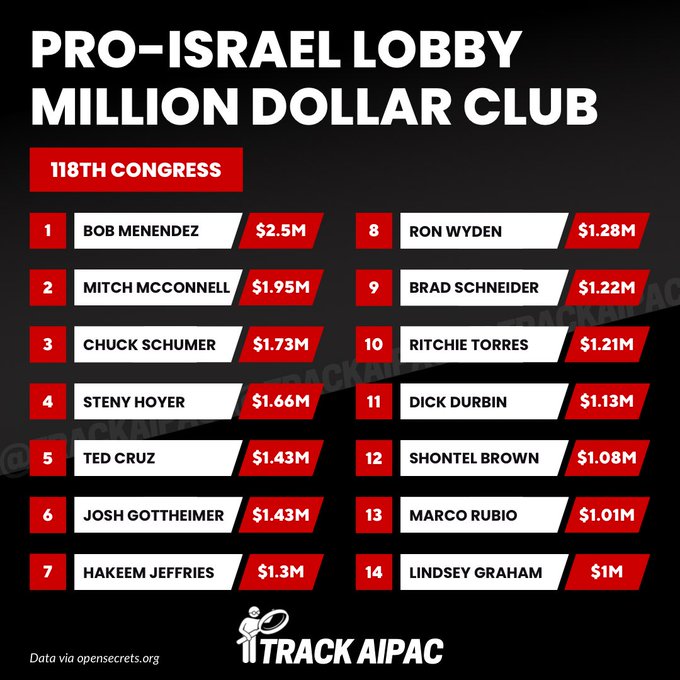 Pro-Israel Lobby Million Dollar Club118th Congress1. Bob Menendez $2.5 M2. Mitch McConnell $1.95M3. Chuck Schumer $1.73M4. Steny Hoyer $1.66M5. Ted Cruz $1.43M6. Josh Gottheimer $1.43M7. Hakeem Jeffries $1.3M8. Ron Wyden $1.28M9. Brad Schneider $1.22M10. Ritchie Torres $1.21M11. Dick Durbin $1.13M12. Shontel Brown $1.08M13. Marco Rubio $1.01M14. Lindsey Graham $1MData via opensecrets.orgTrackAIPAC logo