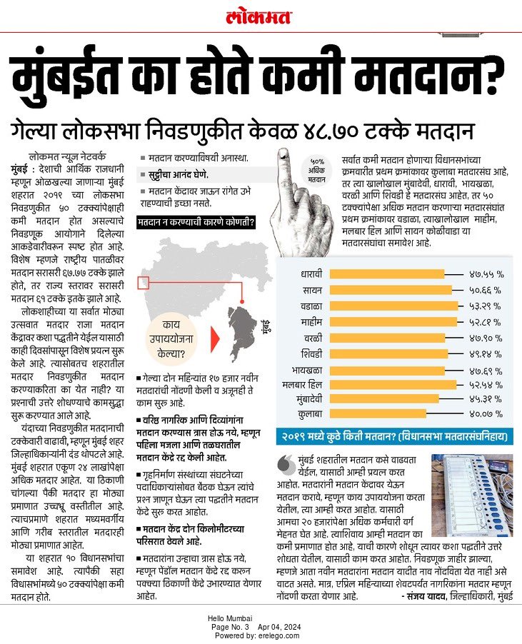 Why Mumbaikar voting less in election? Only 48. 70 % polling in the last Lok Sabha elections. Average voter turnout at state level 61 %. Average voter turnout at national level 67.77%