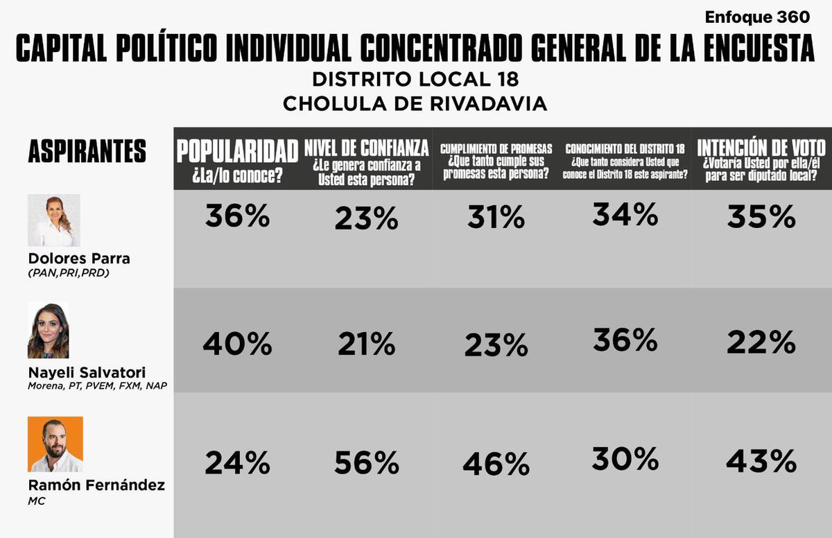 sintesisweb's tweet photo. #Elecciones2024 || Así están los 3 aspirantes a la diputación local del Distrito 18 en #Puebla, con @RamonFdzS liderando la Intención del Voto https://t.co/NOmjfpzQOS