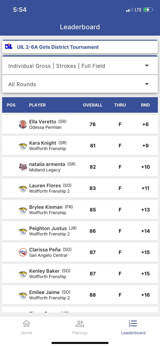 The Bobcat's currently sit in 4th and the Lady Cat's sit in 5th after round 1.

We're looking forward to competing tomorrow and battling it out for the top 2 spots!

Sic'em