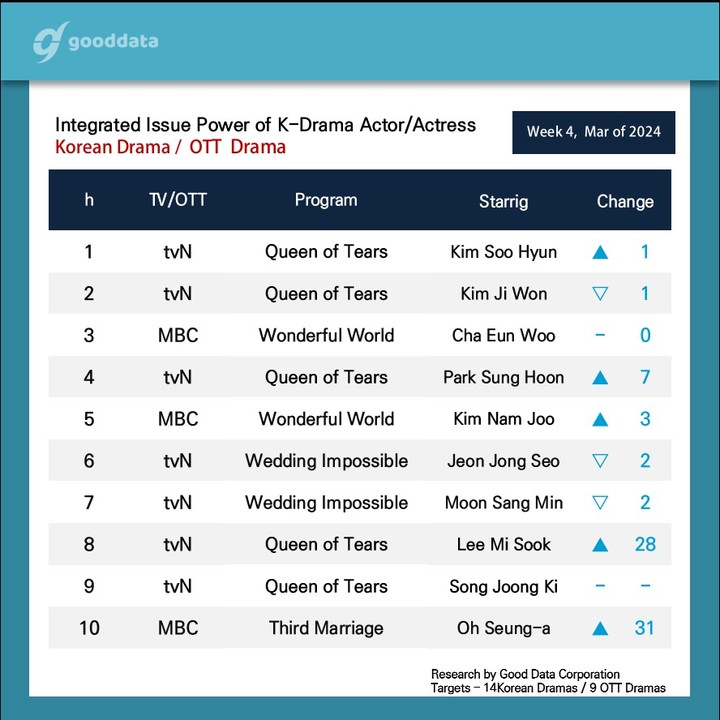 Good Data (4th week of March) 

— TV/OTT Most Buzzworthy Drama
#1 - #QueenOfTears 

— Most Buzzworthy Actors
#1 - #KimSooHyun
#2 - #KimJiwon
#4 - #ParkSungHoon
#8 - #LeeMisook 
#9 - #SongJoongki (cameo appearance)

#눈물의여왕 #김수현