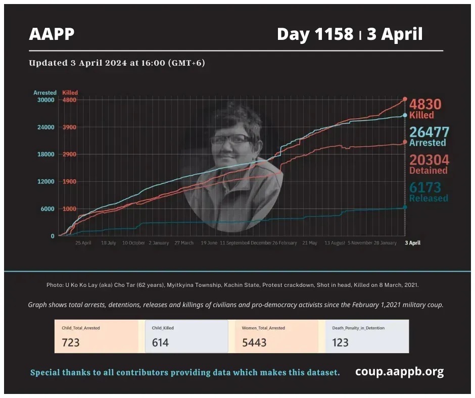 DAILY UPDATE 3/4/24 DAY 1158 4,830 killed (+11) 26,477 total arrested (+2) 20,304 still detained (+2) Brief aappb.org/?p=27877 arrested bit.ly/3t7IE90 detained bit.ly/3m3Z8Lm killed bit.ly/3taCmp3 released bit.ly/3MbC3kd