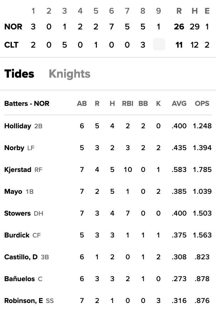 BaseballQuotes1's tweet photo. The Orioles might have the best Triple-A team ever assembled my goodness https://t.co/AGGwfUpBhC