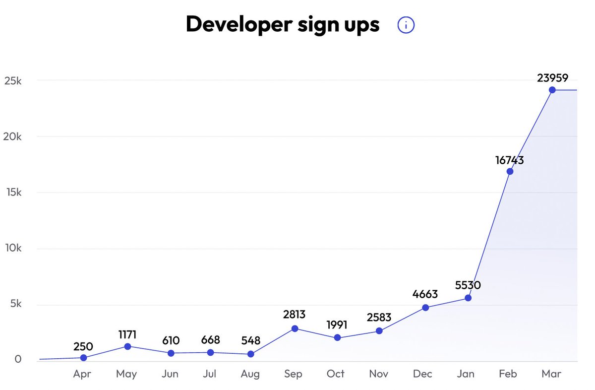 new developer sign ups on micro1. total = 61k