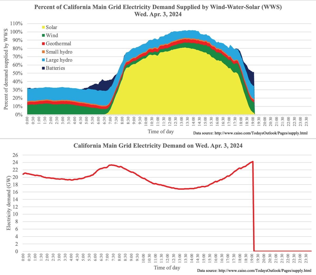 Every day, a new record 22 of last 27 days, CA's #WindWaterSolar supply exceeded demand 0.25-6 h/day Today (Wed, Apr 3), it was for 2.25 h. The peak was 102.1% of demand 8 of 12 states with the most #WWS are among the 13 lowest-cost-electricity states web.stanford.edu/group/efmh/jac…