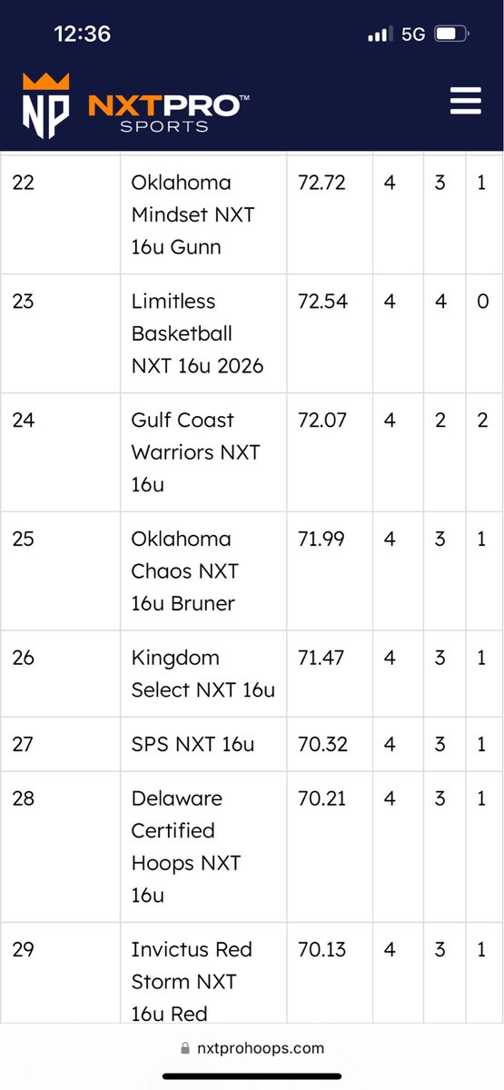 Shoutout to our Oklahoma Chaos-Bruner 16u squad for cracking the top 25 in the first rankings of the year!🖤💛..@RickeyB
