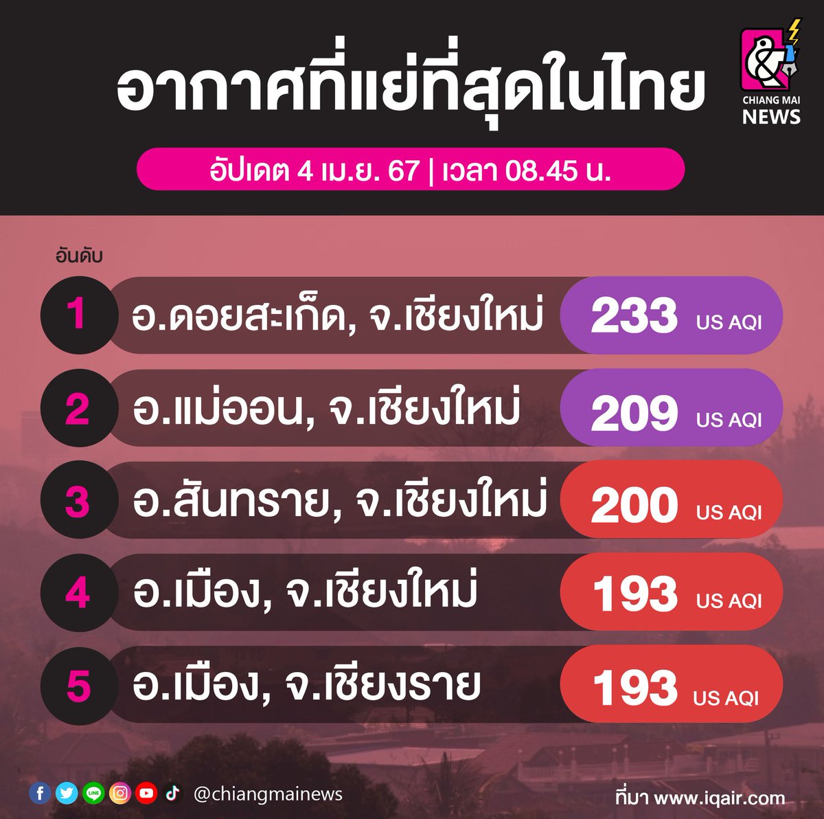 ปอดไม่เหลือแล้ว วันนี้ฝุ่นหนักมาก ‼️ เชียงใหม่ฟาดเรียบ 4 อันดับอากาศแย่ที่สุดในไทย ซึ่งในช่วงที่ผ่านมาบรรยากาศทั่วเมืองเชียงใหม่ยังเต็มไปฝุ่นหนาตา โดยที่ อ.ดอยสะเก็ด และ อ.แม่ออน ค่าฝุ่นเกินมาตรฐานจนเป็นสีม่วงแล้ว

#เชียงใหม่นิวส์ #chiangmainews #ฝุ่นเชียงใหม่
