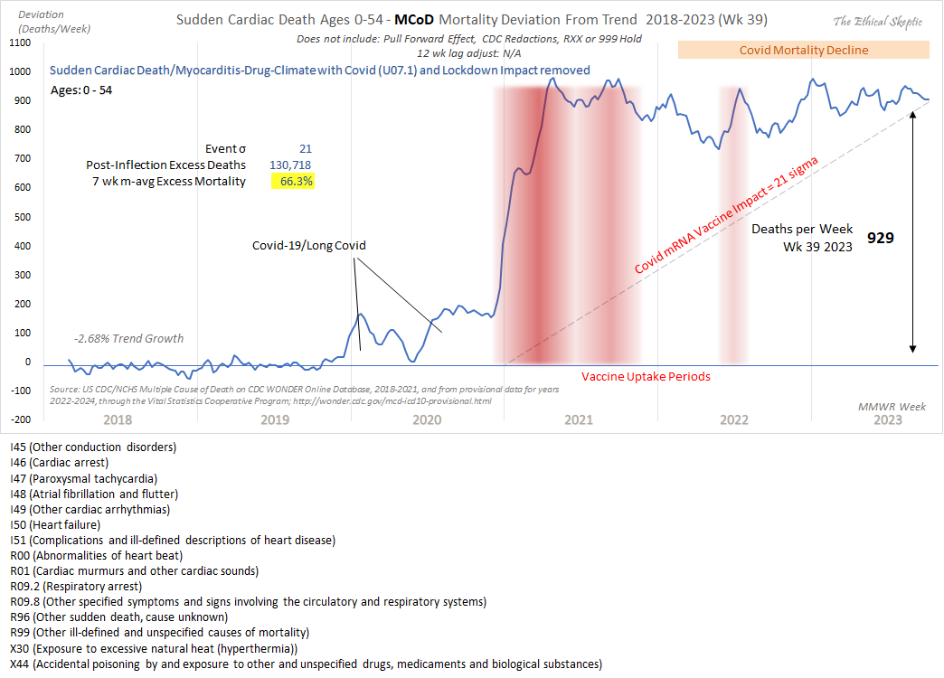 EthicalSkeptic's tweet photo. Sudden Cardiac Death in Younger Persons up 66% (21 sigma), with Lockdown Drug Abuse Mortality removed from the data.

This is stark folks. The anecdotes are not wrong.

If you are a casual drug user and you received the mRNA vaccine, go see your doctor immediately.
