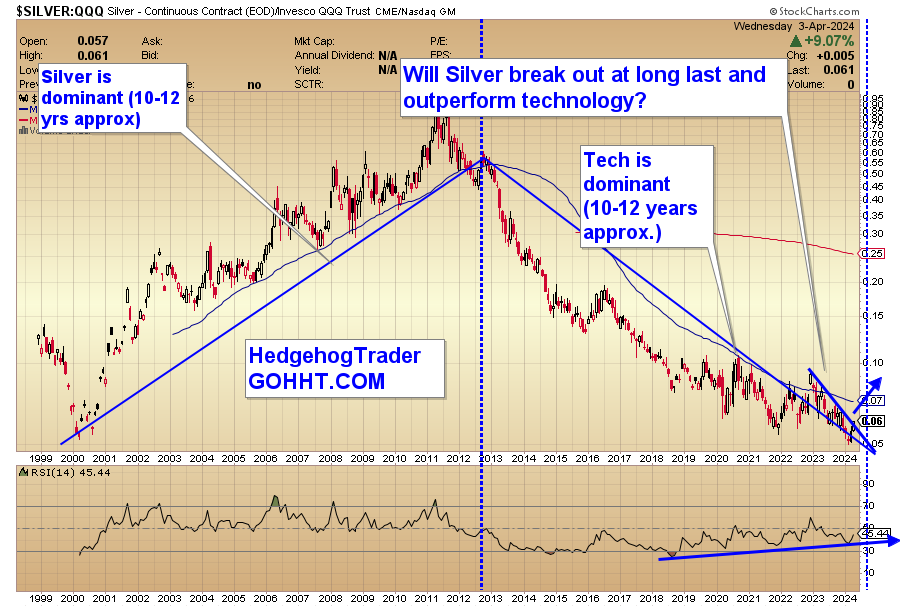 Dominance Chart:  Silver $SILVER vs Nasdaq $QQQ 🚀Birth of a new Cycle of Dominance for Silver & Other Commodities?  #Gold #Silver #Copper #Lithium #Uranium #HardAssets #PetRocks #CDNX $CDNX