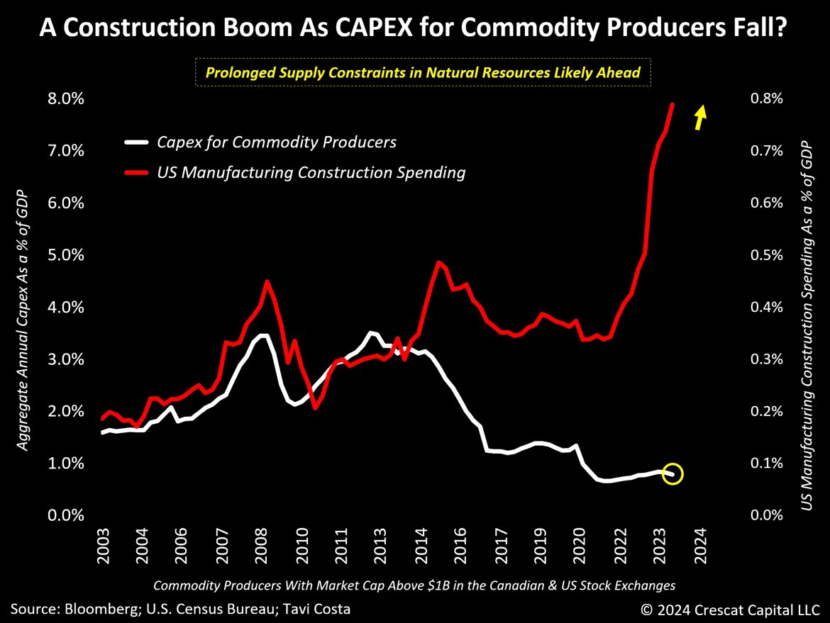 TaviCosta's tweet photo. The chart below portrays a predicament that is progressively becoming the centerpiece of the demand argument for commodities.

Despite the recent upsurge in construction spending, commodity producers have evidently fallen short of matching this trend. 

Capital expenditure in natural resource industries has remained near historically low levels, especially when adjusted for GDP.

It is important to bear in mind that changes in the supply curve of commodities typically align with the capital spending behavior of underlying producers, albeit with a significant lag effect. 

Essentially, it requires time for investments to translate into increased supply. 

The current scarcity of capex among these producers, juxtaposed with the upsurge in construction expenditure fueling material demand, ,in our analysis, portends significantly higher commodity prices to balance these markets in the face of these structural supply constraints. 

Significantly higher prices, in our view, will be necessary to incentivize new capex investment, and it will take many years before these new supplies come on stream in a significant enough way to alleviate pricing conditions. 

It has been taking a decade or more on average to bring a new discovery into production in today’s global anti-mining climate given the environmental and social licensing, government permitting, and capital-raising challenges.