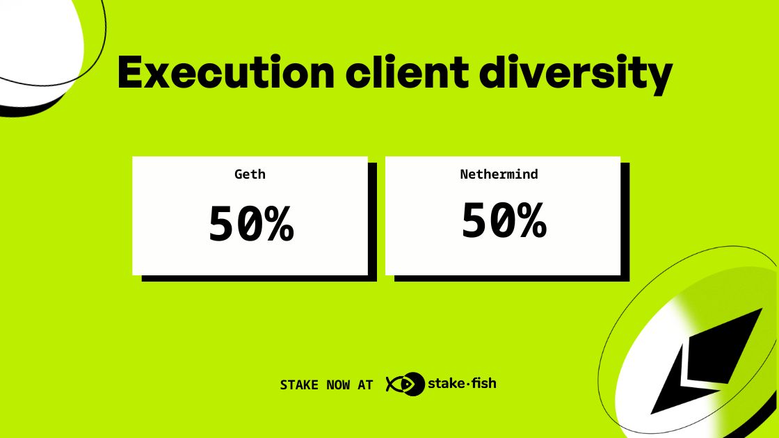 🔔 We committed to running 50%+ of our validators using minority execution clients. ➡️ Now 50% of stakefish validators run using @NethermindEth. As one of the oldest and largest validators, we are committed to the future of Ethereum's decentralization. See the reflected change…