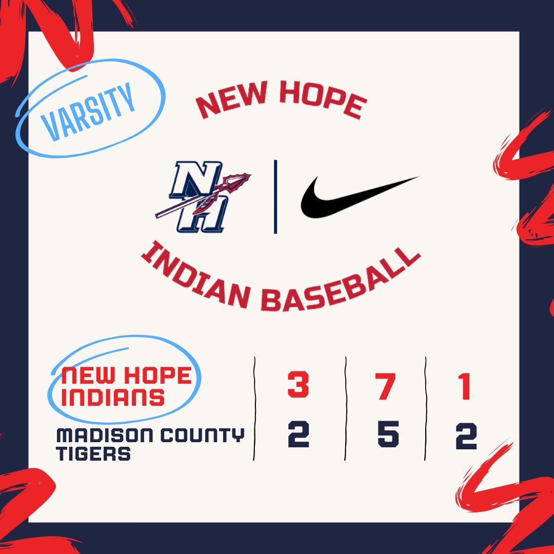 New Hope HS Baseball (@newhopehsbaseb1) on Twitter photo Huge game 1 W for the Indians 12-10 (3-2). Back at home tomorrow for Youth Night.
<a href="/RileySchutte/">Riley Schutte</a> W 6IP 5H 2ER 2BB’s 5K’s; 2-2 2B RBI HBP IBB
<a href="/DawsonCambron/">Dawson Cambron</a> SV 1IP; 1-4 2B 2RS
<a href="/CharlieHarbin12/">Charlie Harbin</a> 2-4 2B RBI
<a href="/lucasterry08/">Lucas Terry</a> 1-3; defensive MVP
Blake Pence 1-3 2B
<a href="/NHHS_Indians/">New Hope High School</a> Huge game 1 W for the Indians 12-10 (3-2). Back at home tomorrow for Youth Night.
<a href="/RileySchutte/">Riley Schutte</a> W 6IP 5H 2ER 2BB’s 5K’s; 2-2 2B RBI HBP IBB
<a href="/DawsonCambron/">Dawson Cambron</a> SV 1IP; 1-4 2B 2RS
<a href="/CharlieHarbin12/">Charlie Harbin</a> 2-4 2B RBI
<a href="/lucasterry08/">Lucas Terry</a> 1-3; defensive MVP
Blake Pence 1-3 2B
<a href="/NHHS_Indians/">New Hope High School</a>