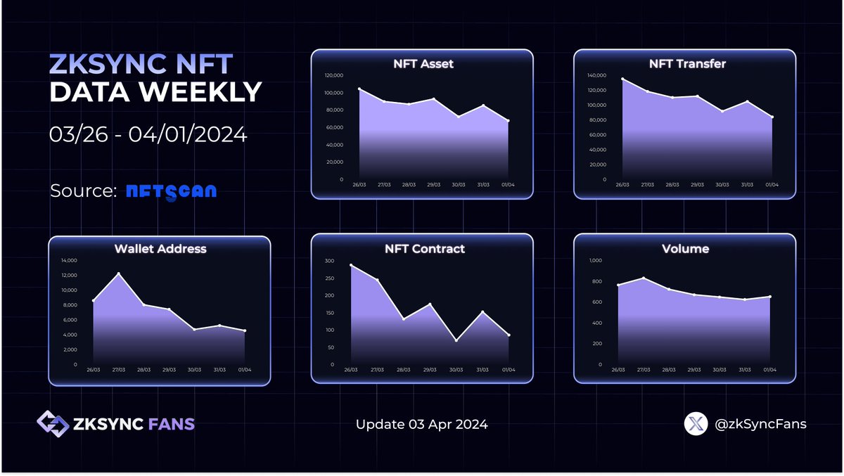 🔥ZKSYNC NFT DATA WEEKLY🔥 🚀 Discover the latest NFT Data update within the @zksync ecosystem 🔍Dive deep into comprehensive insights and uncover the weekly trends that are shaping the dynamic world of NFTs on zkSync #zkSync #zkSyncFans