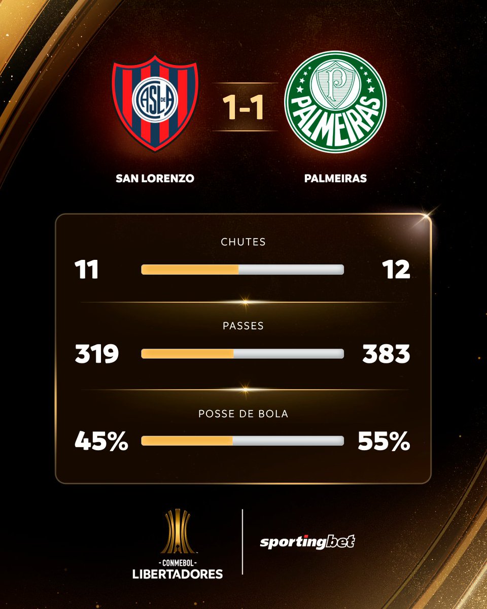 verdaoinsider's tweet photo. Os números do jogo entre San Lorenzo x Palmeiras! 📊

#AvantiPalestra #Libertadores2024 #SLOxPAL https://t.co/Fp8yrYe6BR