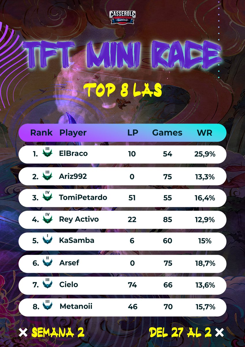 CasseroleGaming's tweet photo. La #TFTMiniRace esta que arde 🔥🔥
estos son algunos hitos de la semana 2!

• LAN consiguio su primer esmeralda de la mano de minibalde!
• En LAS 3 jugadores alcanzaron el rango esmeralda
• El jugador Cherichu (LAS) consiguio la segunda legendaria al 3, Lissandra! https://t.co/YGWouf6GoK