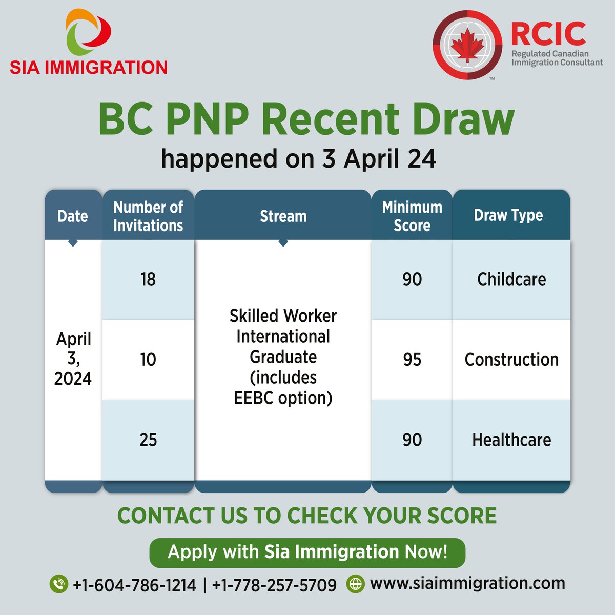 The BC PNP recent draw happened on 3 April 2024.  

Apply with Sia Immigration Now @ +1-604-786-1214, +1-778-257-5709  
visit: siaimmigration.com 
#BCPNP #bcpnpDraw #PNPDraw2024 #3April #LatestDrawPNP #BritishColumbia #ProvinceNomineeProgram #SkilledImmigration