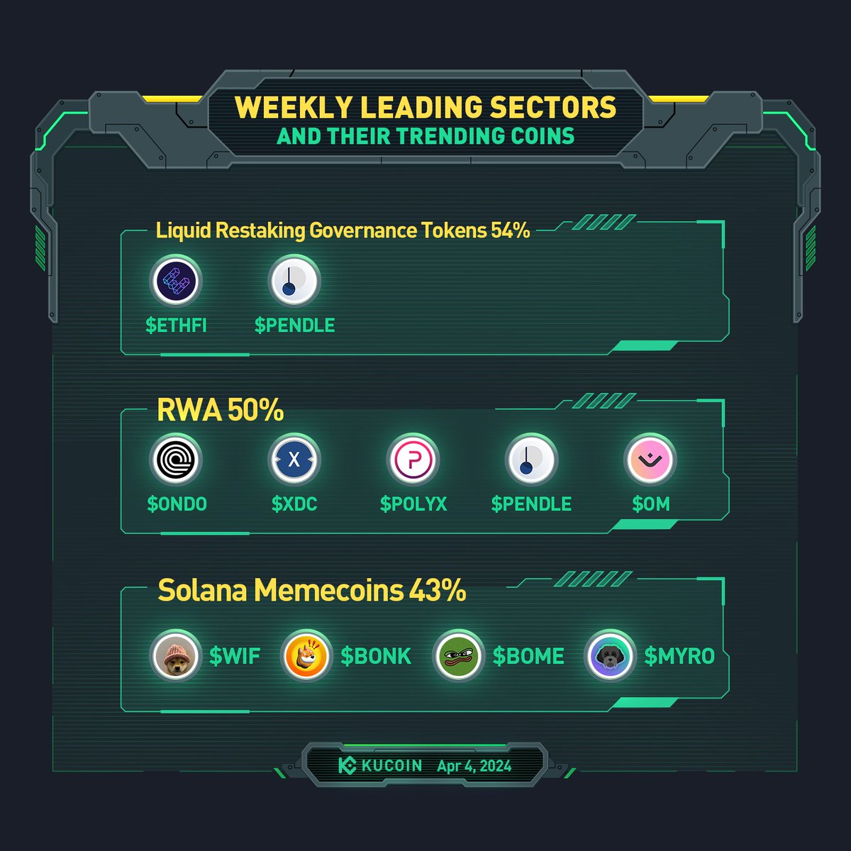 Check out the Weekly Leading Sectors on #KuCoin and their Trending Coins (April 4, 2024) ⤵️

🔥 Liquid Restaking Governance Tokens - $ETHFI $ENDLE
🔥 RWA - $ONDO $XDC $POLYX $PENDLE $OM
🔥 Solana #Memecoins - $WIF $BONK $BOME $MYRO