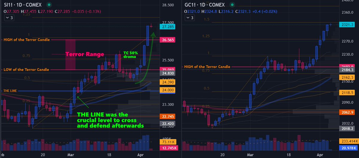 GoldGrumpGranpa's tweet photo. The daily charts for silver and gold futures look gorgeous as we head into Thursday with still a bunch of data releases before closing the weekly candle. Despite the influence of these manipulated figures waning, they are still widely followed, and these delicate moments require intraday awareness.
The metals are trending strongly, and increased buying volume means that pushing the market down artificially now requires more aggressive manipulation.
It’s a sea full of hungry sharks and small fish ready to buy the dip.
The silver chart, especially, is a thing of beauty.
Just a few weeks ago, THE LINE loomed, an ominous threshold. A challenge to conquer, seemingly impossible to breach.
Now, it lies shattered in the dust below 24.
A textbook example of price action once it gave way.
Remember, weekly candles won’t be complete until Friday’s close. So hold off a couple more days before celebrating these historic developments.
The opposition is formidable, backed by the full force of US and Western governments, military, and monetary authorities.
It seems my inflation charts are shadow-banned; their views are significantly lower than average. Oddly enough, I don’t use any vulgar or controversial language.
#SilverSqueeze #PreciousMetals #Inflation #MarketManipulation #Gold #Silver #RealMoney #XAGUSD #XAUUSD #XAUEUR #XAGEUR #DXY #Dollar #futurestrading #GC #SI
