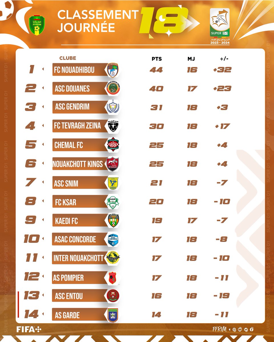 #FFRIM ⬆️ Le classement de la Super D1 🇲🇷 actualisé suite au match en retard de la 10e journée, remporté (1-0) par le FC Nouadhibou face à Chemal FC.