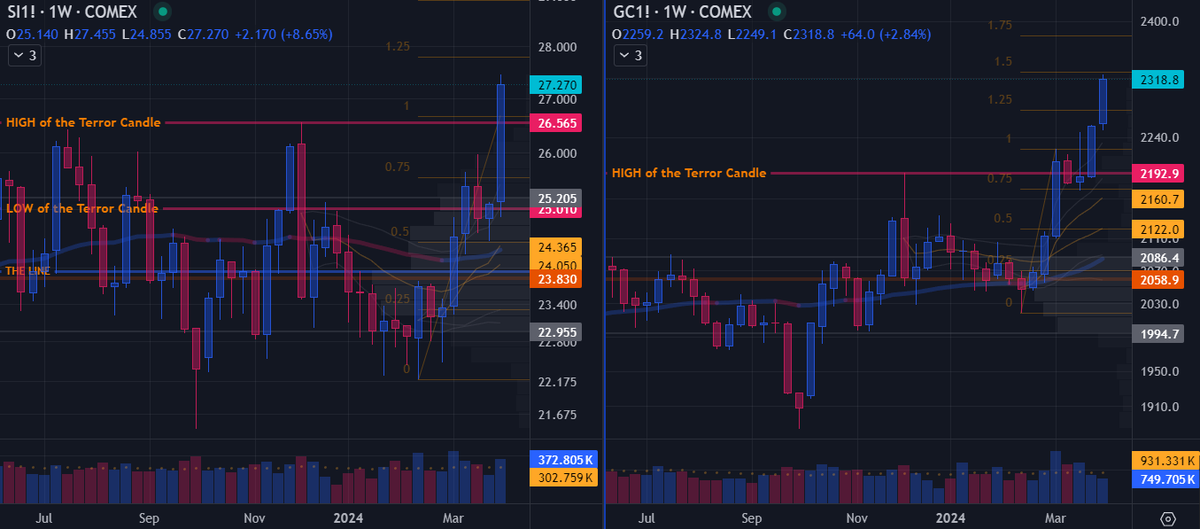 GoldGrumpGranpa's tweet photo. The daily charts for silver and gold futures look gorgeous as we head into Thursday with still a bunch of data releases before closing the weekly candle. Despite the influence of these manipulated figures waning, they are still widely followed, and these delicate moments require intraday awareness.
The metals are trending strongly, and increased buying volume means that pushing the market down artificially now requires more aggressive manipulation.
It’s a sea full of hungry sharks and small fish ready to buy the dip.
The silver chart, especially, is a thing of beauty.
Just a few weeks ago, THE LINE loomed, an ominous threshold. A challenge to conquer, seemingly impossible to breach.
Now, it lies shattered in the dust below 24.
A textbook example of price action once it gave way.
Remember, weekly candles won’t be complete until Friday’s close. So hold off a couple more days before celebrating these historic developments.
The opposition is formidable, backed by the full force of US and Western governments, military, and monetary authorities.
It seems my inflation charts are shadow-banned; their views are significantly lower than average. Oddly enough, I don’t use any vulgar or controversial language.
#SilverSqueeze #PreciousMetals #Inflation #MarketManipulation #Gold #Silver #RealMoney #XAGUSD #XAUUSD #XAUEUR #XAGEUR #DXY #Dollar #futurestrading #GC #SI