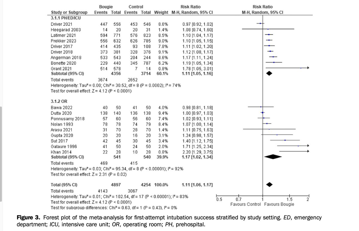 Effect of Bougie Use on First-Attempt Success in Tracheal Intubations: A Systematic Review and Meta-Analysis pubmed.ncbi.nlm.nih.gov/37725023/