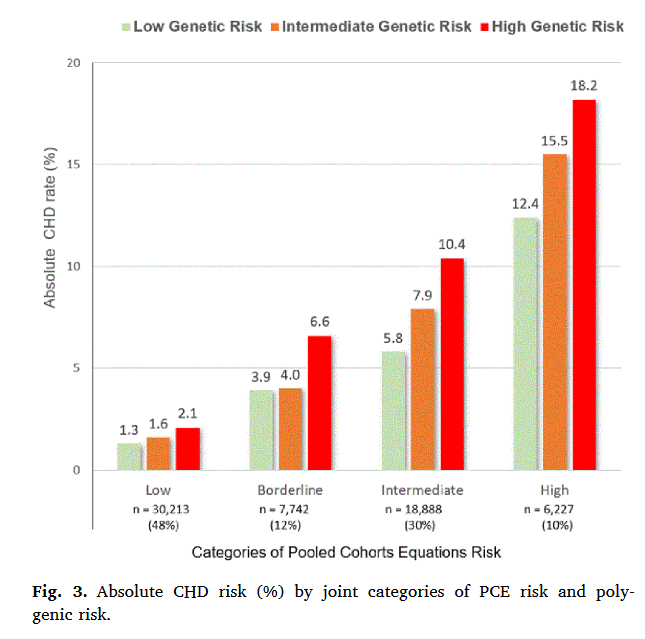 Future is Now 🔥. Our paper in @AJPCardio Polygenic risk and incident ❤️disease in a large Multiethnic Cohort Full text: doi.org/10.1016/j.ajpc… Led by Dr. Carlos Iribarren, with @DrMarthaGulati , @DrNathanWong , @rblument1 & Dr. Steve Nissen.