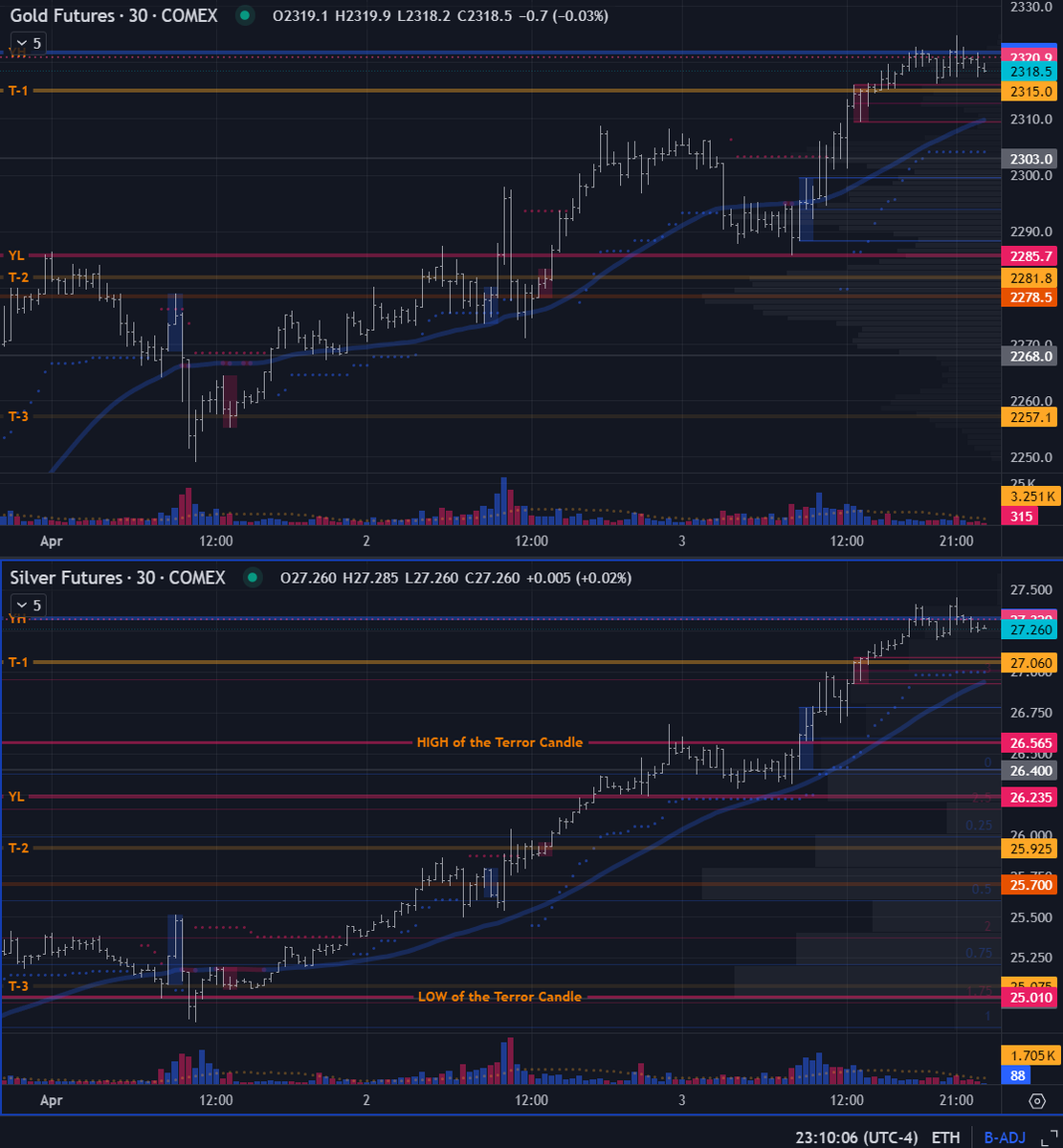 GoldGrumpGranpa's tweet photo. The daily charts for silver and gold futures look gorgeous as we head into Thursday with still a bunch of data releases before closing the weekly candle. Despite the influence of these manipulated figures waning, they are still widely followed, and these delicate moments require intraday awareness.
The metals are trending strongly, and increased buying volume means that pushing the market down artificially now requires more aggressive manipulation.
It’s a sea full of hungry sharks and small fish ready to buy the dip.
The silver chart, especially, is a thing of beauty.
Just a few weeks ago, THE LINE loomed, an ominous threshold. A challenge to conquer, seemingly impossible to breach.
Now, it lies shattered in the dust below 24.
A textbook example of price action once it gave way.
Remember, weekly candles won’t be complete until Friday’s close. So hold off a couple more days before celebrating these historic developments.
The opposition is formidable, backed by the full force of US and Western governments, military, and monetary authorities.
It seems my inflation charts are shadow-banned; their views are significantly lower than average. Oddly enough, I don’t use any vulgar or controversial language.
#SilverSqueeze #PreciousMetals #Inflation #MarketManipulation #Gold #Silver #RealMoney #XAGUSD #XAUUSD #XAUEUR #XAGEUR #DXY #Dollar #futurestrading #GC #SI