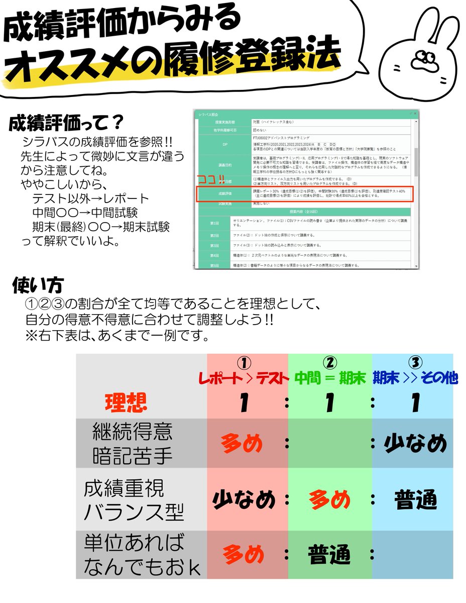 pP__P___'s tweet photo. <[2024年度版]成績評価からみるオススメの履修登録法>
履修登録が始まりましたね～
楽単ばっかじゃないので是非参考にしてみてください
#春から岡山理科大学 https://t.co/MAXAHmVqhW