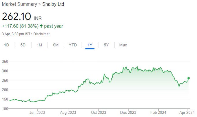 Shalby has a focused approach & long-drawn strategy. Buy for target price of Rs 320 (28% upside): ICICI Direct