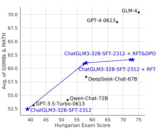 ChatGLM-Math Improving Math Problem-Solving in Large Language Models with a Self-Critique Pipeline Large language models (LLMs) have shown excellent mastering of human language, but still struggle in real-world applications that require mathematical problem-solving. While many