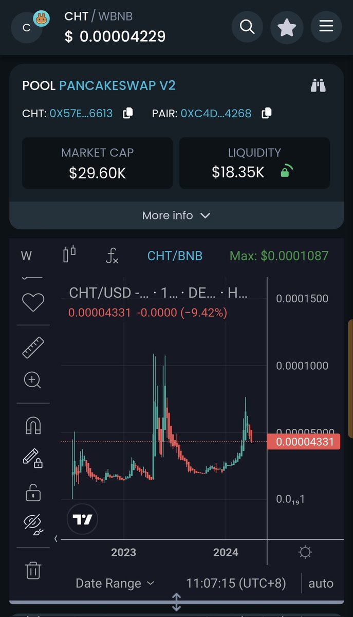 $CHT back at a 30K MC with a $4,000 Treasury, but never coming back to 250 MC and no TVL. We're turning 20 months in a few days, but everyone remains early in the build for single pay, long term coverage #health #insurance with blockchain.

Join the build: t.me/cryptohealth_o…