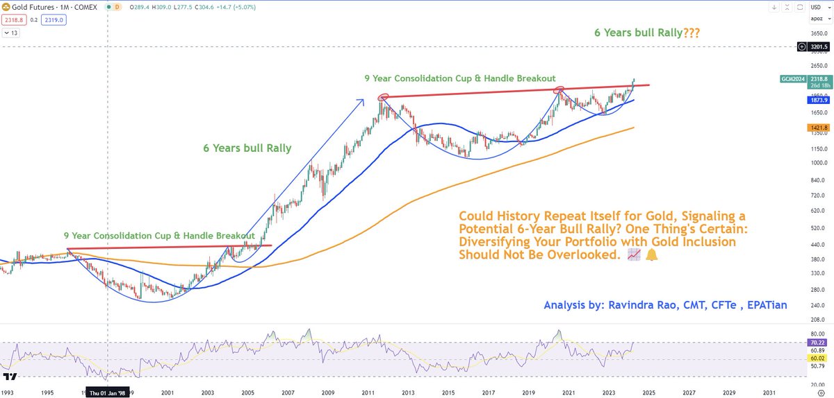 TrendMasterRavi's tweet image. The Long-Awaited Materialization of the Cycle Analysis I've Been Discussing for the Past Couple of Years Is Finally Happening. Stay Tuned for Further Developments! 🔄💼 #CycleAnalysis #InvestmentInsights #goldprice #technicalanalysis #comex #trading #marketwatch #preciousmetals