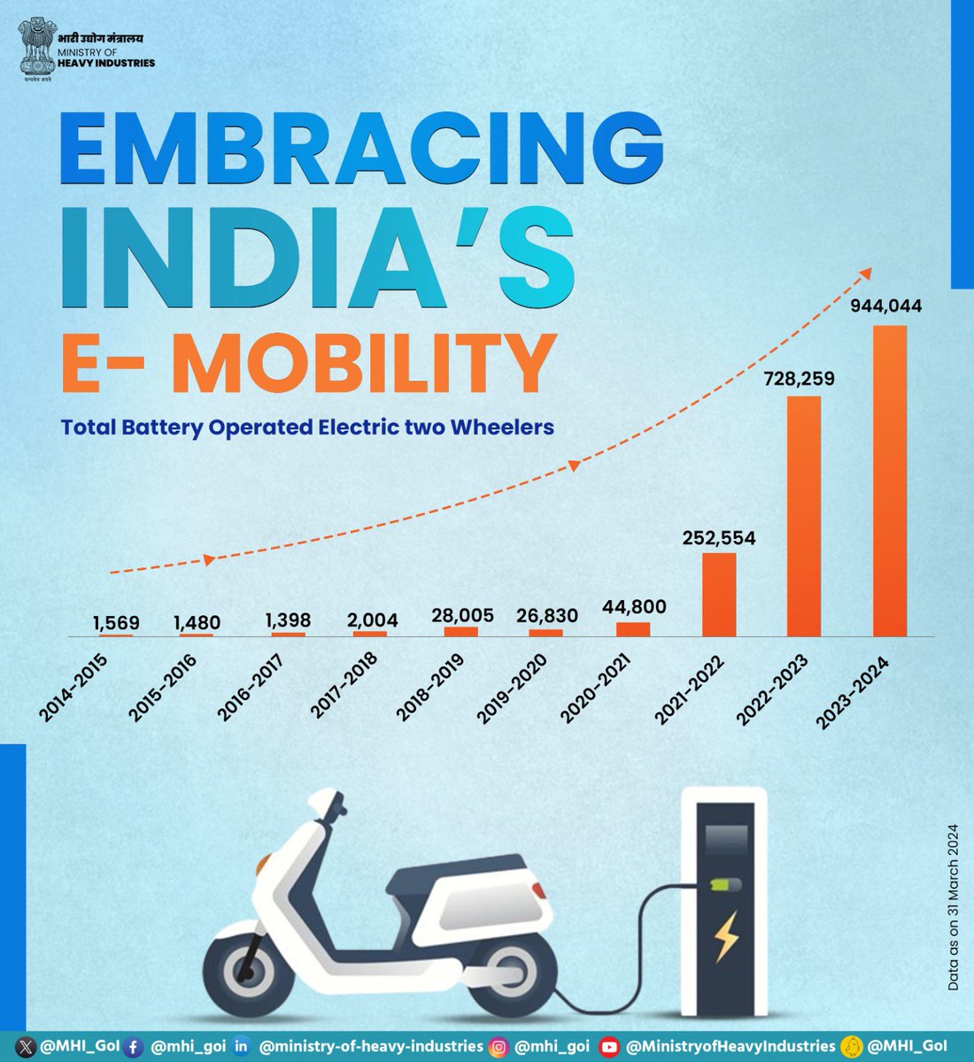 India's booming battery-operated Two Wheeler sales fuel the growth of the EV industry. With a remarkable 103.62% CAGR as shown in the graph, it highlights the crucial role of E-2W expansion in shaping India's environmental, economic, societal, and global future. #EVs