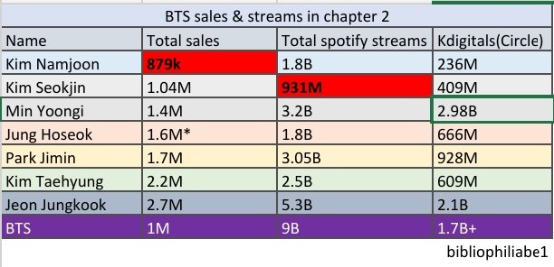 Majacktan_Son's tweet image. BTS Solo stats &amp;amp; BTS as a group&apos;s Stat of hiatus: