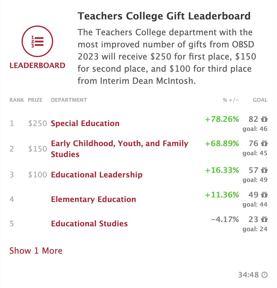 Just 30 minutes left to give in One Ball State Day! Thank you to those who have helps us move up to first place in Teachers College! ECYFS is right behind us so please consider an additional $5 if you can! Our students benefit from each small gift! tinyurl.com/SPCE-OBSD24