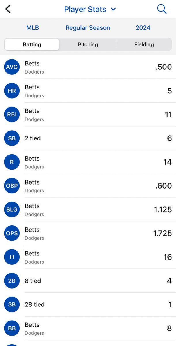 BaseballQuotes1's tweet photo. Mookie Betts currently leads MLB
in…well everything https://t.co/c7MPip7JG8