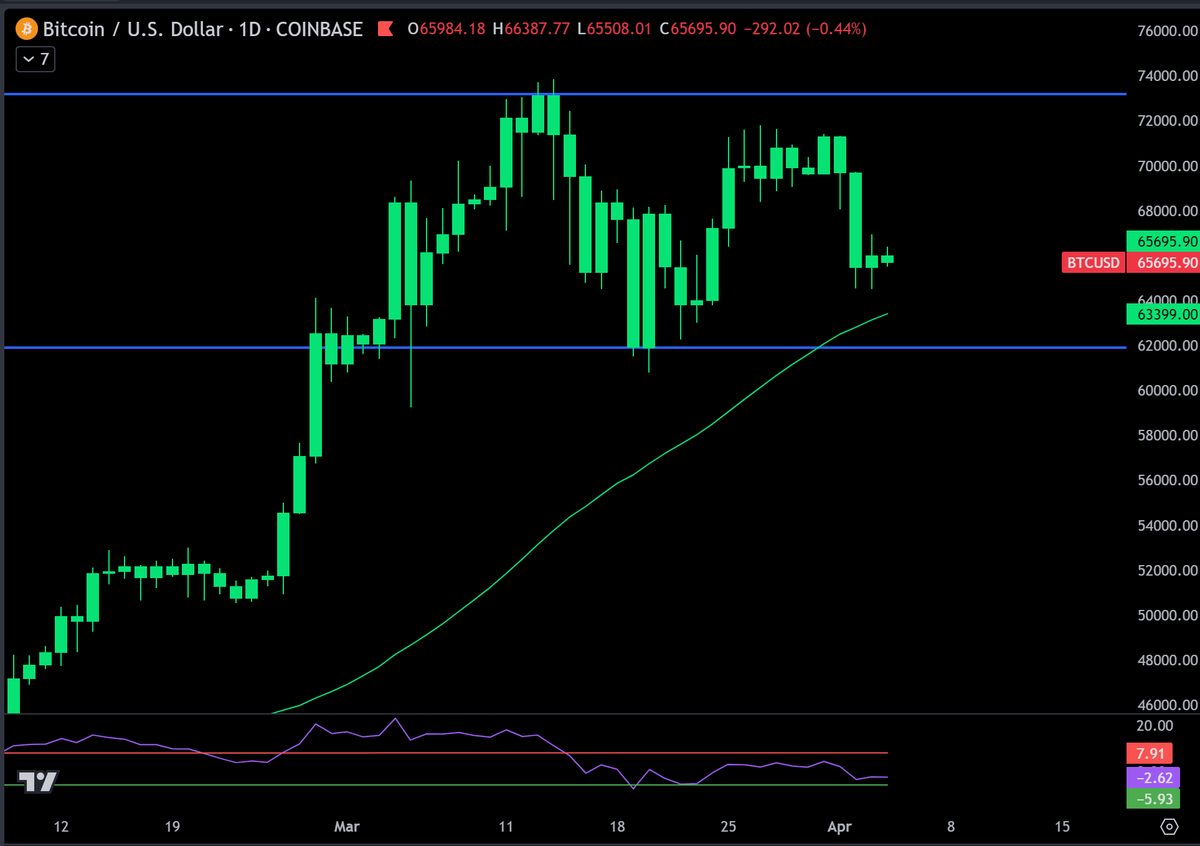 oversold_'s tweet photo. $BTC has been in accumulation mode from $61.8k to $73.2k. This is generally a bullish signal and points to more upside ahead.

I'd be concerned if we lost $61.8k. That's the area where my algo would also print a sell signal.

For now, we continue to chop. https://t.co/zZLh7t4YYw