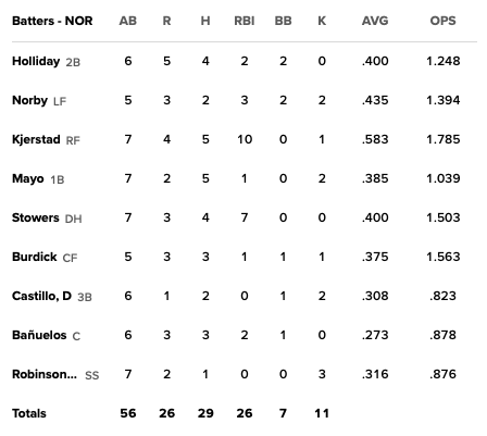 MLB's tweet photo. This box score from the Norfolk Tides, the Triple-A affiliate of the Orioles, is insane 😲

The team features three @MLBPipeline Top 35 prospects, including No. 1 prospect Jackson Holliday. https://t.co/WVu0KfFtpD