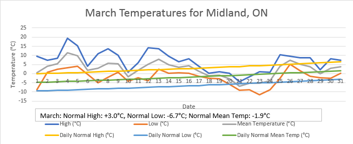 #March 2024's temperatures were well above normal for #Midland, ON.
The mean temperature for the month was 2.41°C; 4.31°C warmer than Normal -1.9°C.
#OnWx #Climate #StateoftheClimate #Davis