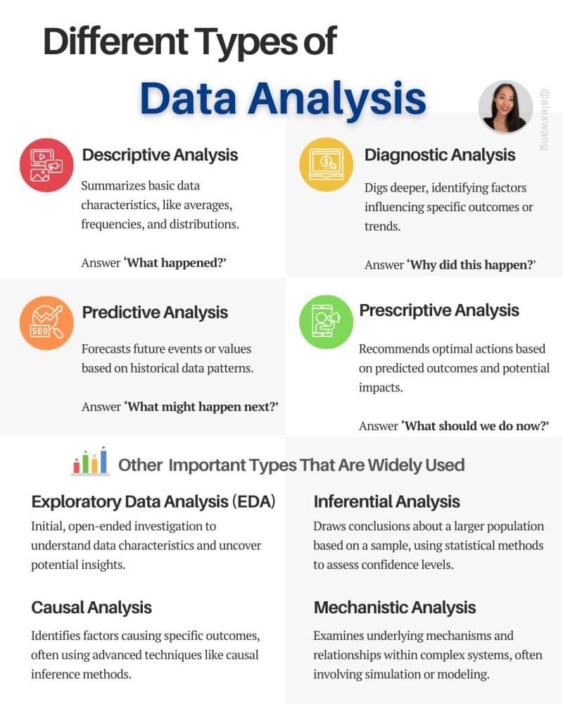 Types of Data Analyses! 👇🏻

#cloudcomputing #DataWarehouse #DataLake #dataanalytics #dataanalysis #StatisticallySignificant #datasciencecourse #distribution #dataanalytics #dataanalyst #datascience #datascienceenthusiast #datasciencetraining #machinelearning #dataanalysiscourse