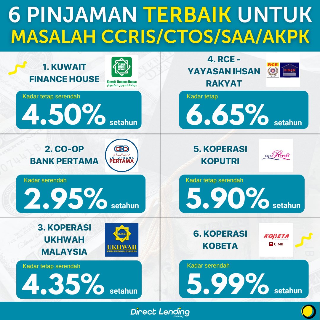 Loan tak lepas sebab masalah CTOS/CCRIS? Jangan risau, ada pinjaman peribadi koperasi yang masih menerima pemohon dengan rekod negatif 😉 Kadar tetap pun serendah 2.95% je setahun. Boleh bantu kurangkan komitmen dan cantikkan balik skor kredit korang ➔bit.ly/mohon-pinjaman…