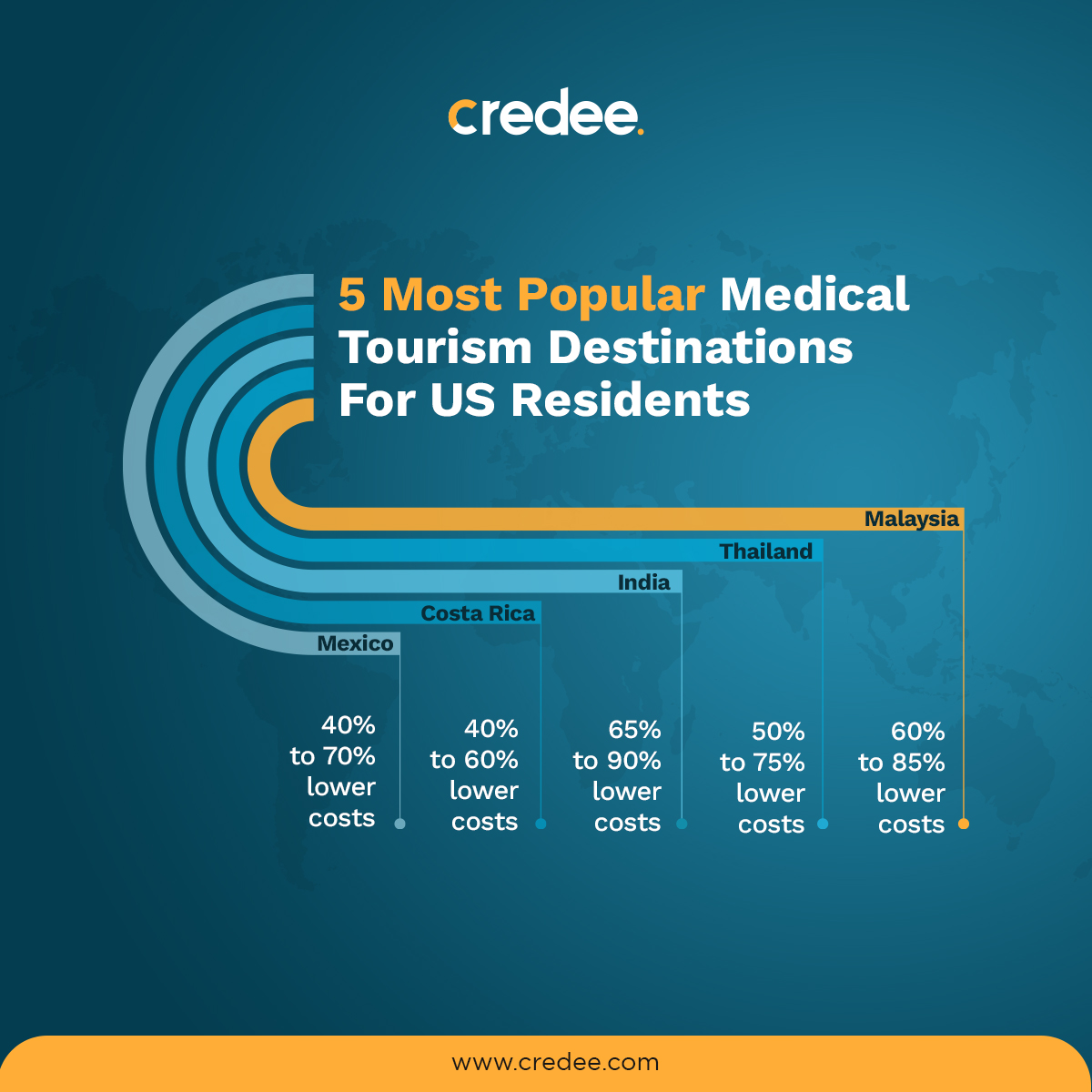 Medical tourism has gained popularity in recent years due to lower costs. However, it is not ideal for all types of medical surgeries. So, to counter the cost challenges, #healthcare providers can consider offering flexible #paymentplans with #Credee. Explore how Credee helps!